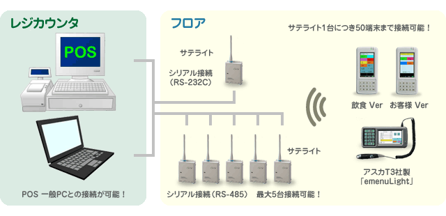 オーダープロⅢ「構成図」