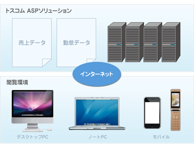 ASPソリューション「構成図」