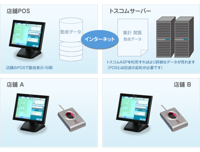 指紋勤怠管理システム「構成図」