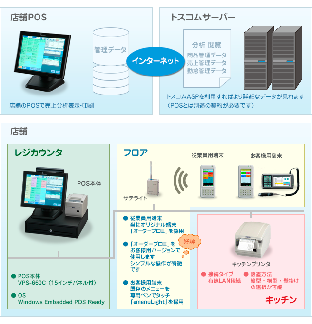 カラオケ店POSシステム「構成図」