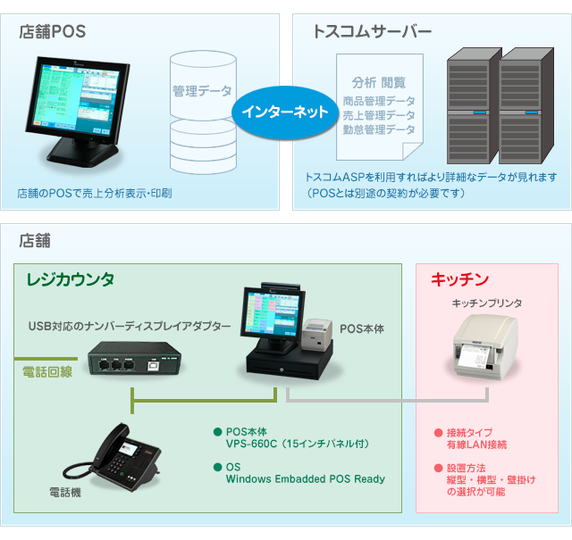 宅配POSシステム「構成図」