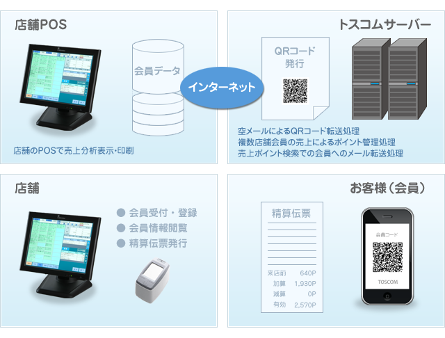 QRコード会員管理システム「構成図」